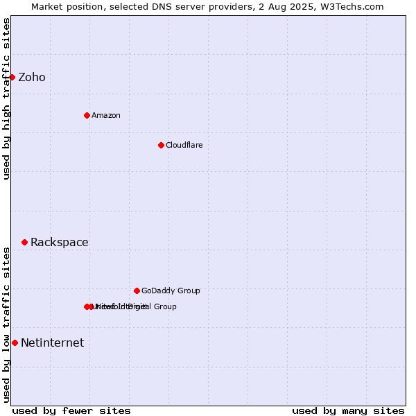 Market position of Rackspace vs. Netinternet vs. Zoho