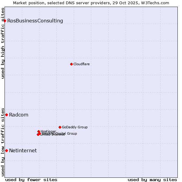Market position of Radcom vs. Netinternet vs. RosBusinessConsulting