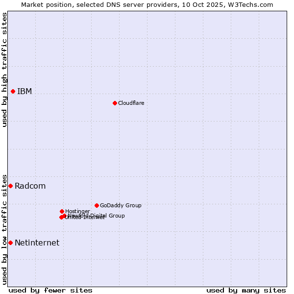 Market position of IBM vs. Radcom vs. Netinternet