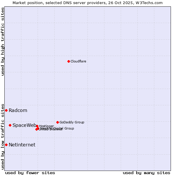 Market position of SpaceWeb vs. Radcom vs. Netinternet