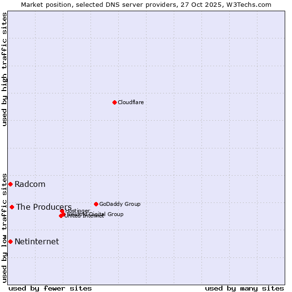 Market position of The Producers vs. Radcom vs. Netinternet