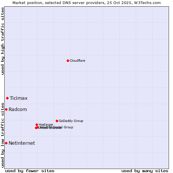 Market position of Ticimax vs. Radcom vs. Netinternet