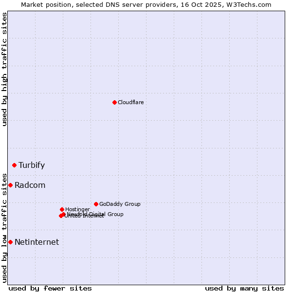 Market position of Turbify vs. Radcom vs. Netinternet