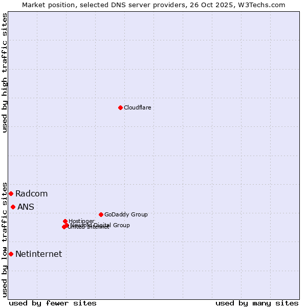 Market position of ANS vs. Radcom vs. Netinternet