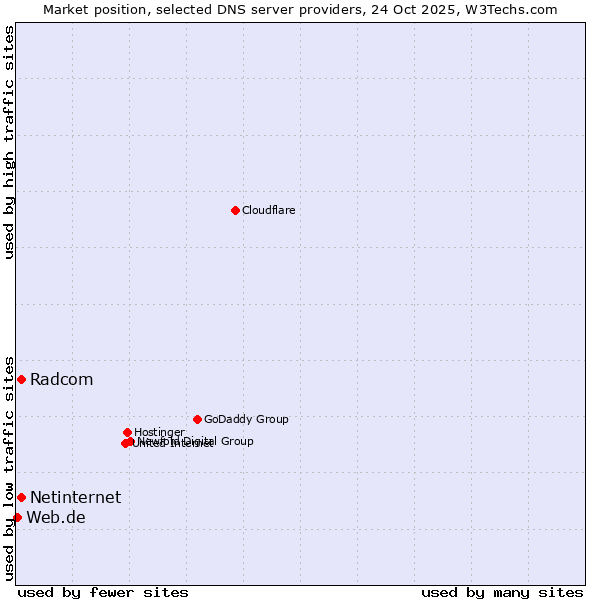Market position of Radcom vs. Netinternet vs. Web.de