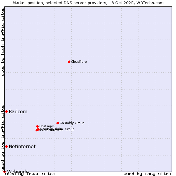 Market position of Radcom vs. Netinternet vs. Webnode
