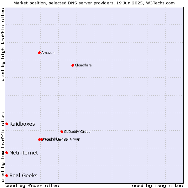 Market position of Real Geeks vs. Raidboxes vs. Netinternet