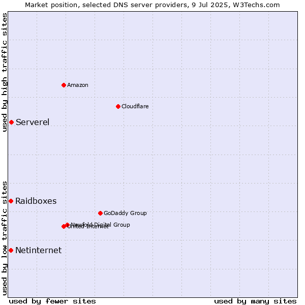 Market position of Serverel vs. Raidboxes vs. Netinternet