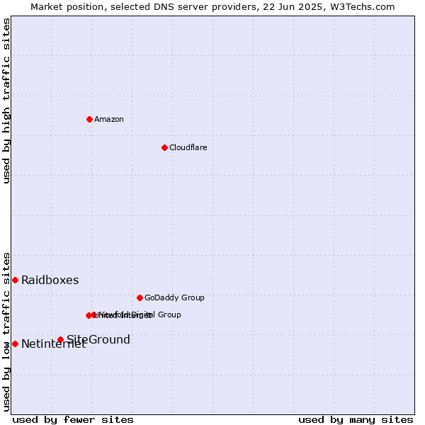 Market position of SiteGround vs. Raidboxes vs. Netinternet