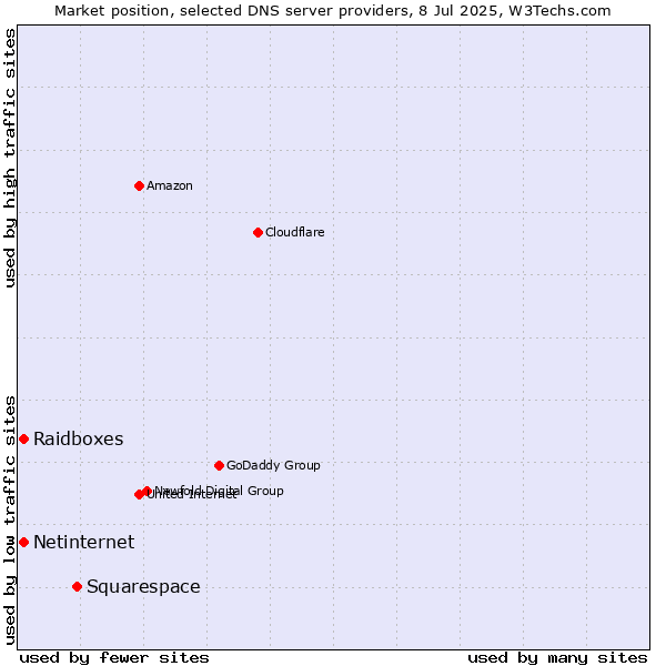 Market position of Squarespace vs. Raidboxes vs. Netinternet