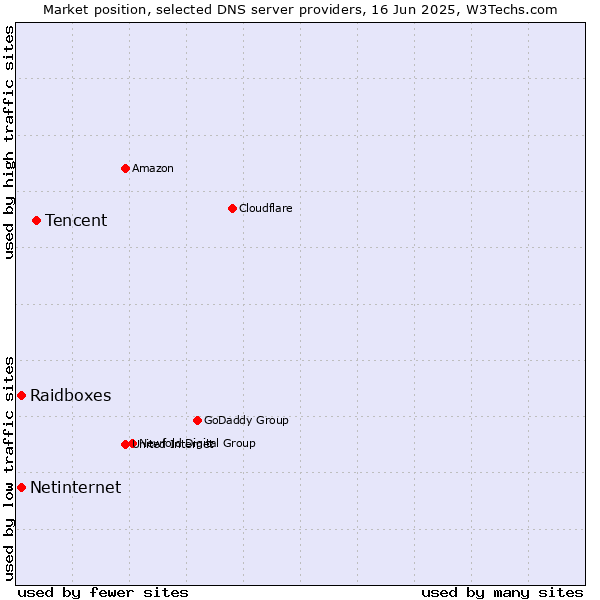 Market position of Tencent vs. Raidboxes vs. Netinternet