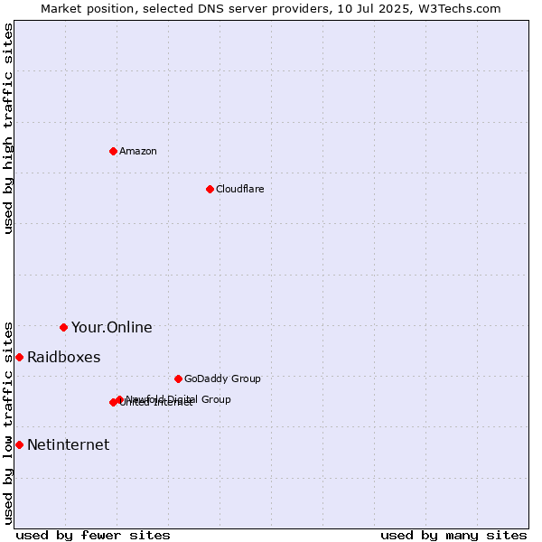 Market position of Your.Online vs. Raidboxes vs. Netinternet
