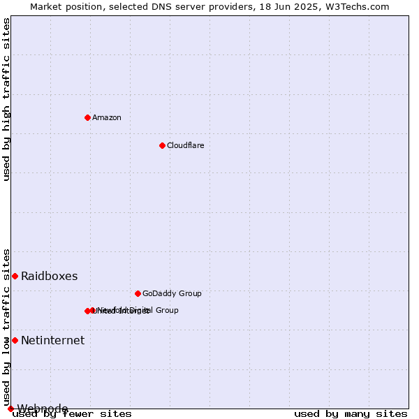 Market position of Raidboxes vs. Netinternet vs. Webnode