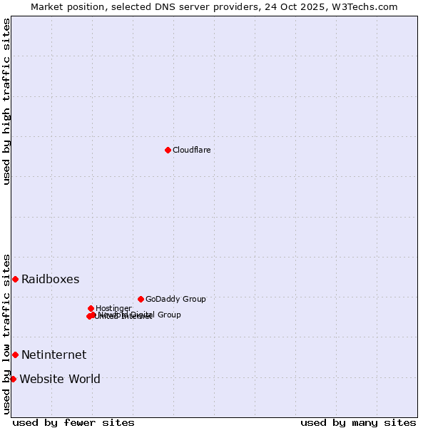 Market position of Raidboxes vs. Netinternet vs. Website World