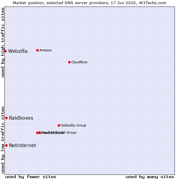 Market position of Raidboxes vs. Netinternet vs. Webzilla