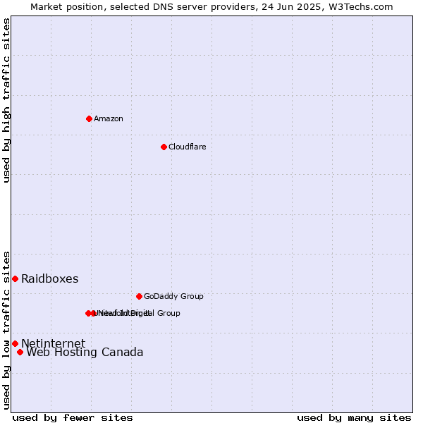 Market position of Web Hosting Canada vs. Raidboxes vs. Netinternet