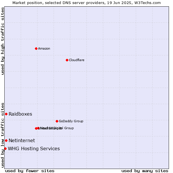 Market position of Raidboxes vs. Netinternet vs. WHG Hosting Services