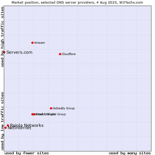 Market position of Raiola Networks vs. Netinternet vs. Servers.com