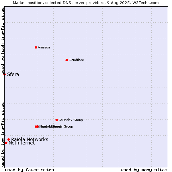 Market position of Raiola Networks vs. Netinternet vs. Sfera
