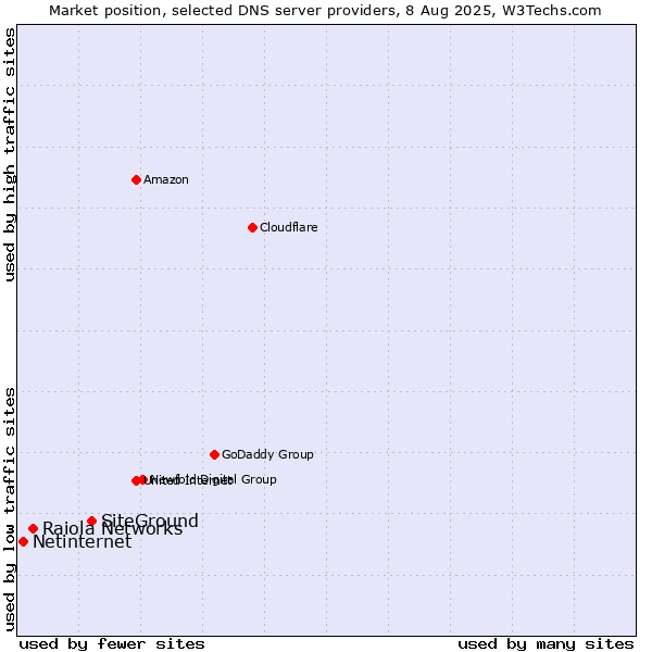 Market position of SiteGround vs. Raiola Networks vs. Netinternet