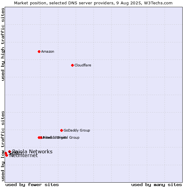 Market position of Raiola Networks vs. Netinternet vs. Softtr