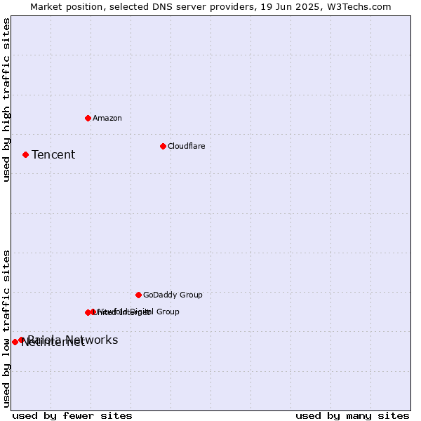 Market position of Tencent vs. Raiola Networks vs. Netinternet