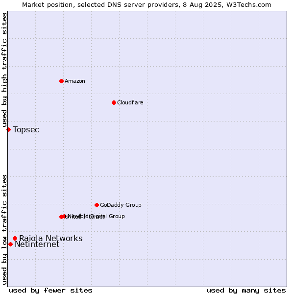 Market position of Raiola Networks vs. Netinternet vs. Topsec