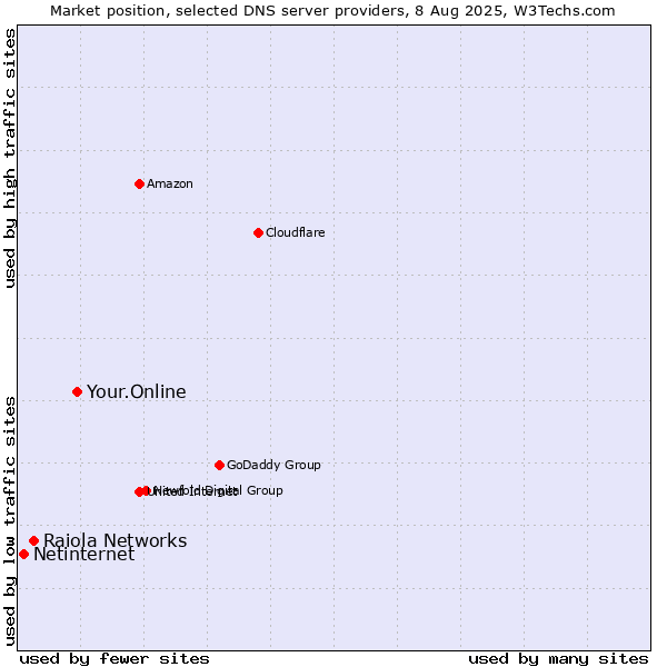 Market position of Your.Online vs. Raiola Networks vs. Netinternet