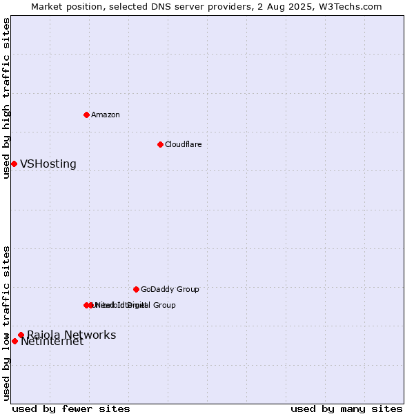 Market position of Raiola Networks vs. Netinternet vs. VSHosting