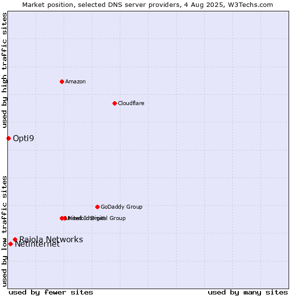 Market position of Raiola Networks vs. Netinternet vs. Opti9