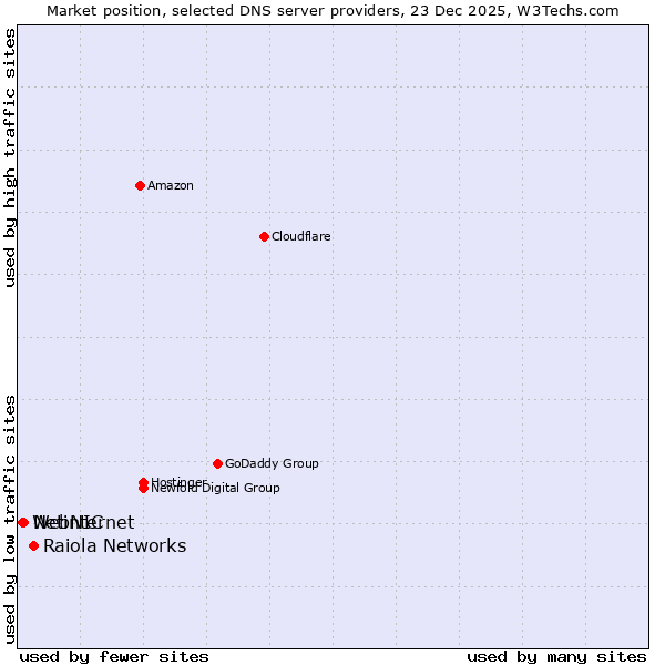 Market position of Raiola Networks vs. Netinternet vs. WebNIC