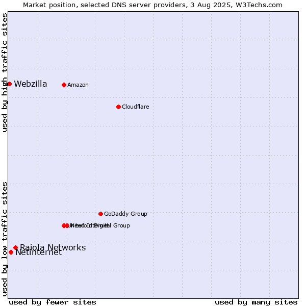 Market position of Raiola Networks vs. Netinternet vs. Webzilla