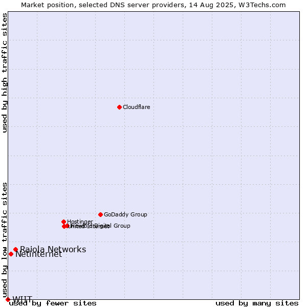 Market position of Raiola Networks vs. Netinternet vs. WIIT