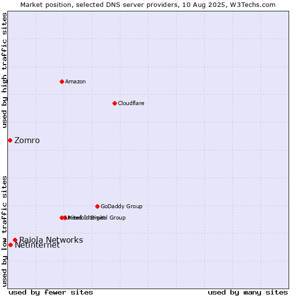 Market position of Raiola Networks vs. Netinternet vs. Zomro