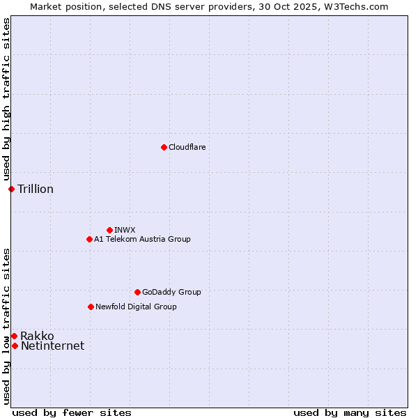 Market position of Netinternet vs. Rakko vs. Trillion