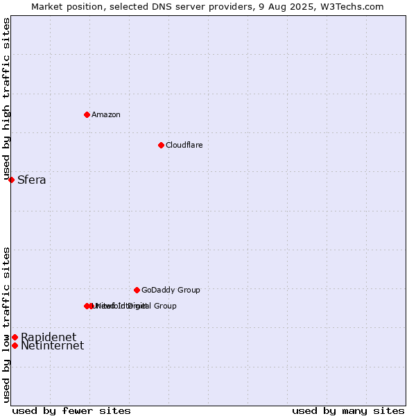 Market position of Rapidenet vs. Netinternet vs. Sfera