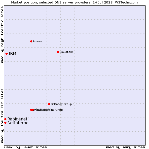Market position of IBM vs. Rapidenet vs. Netinternet