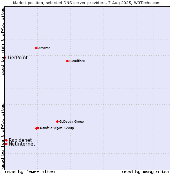Market position of Rapidenet vs. Netinternet vs. TierPoint
