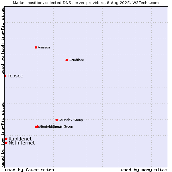 Market position of Rapidenet vs. Netinternet vs. Topsec