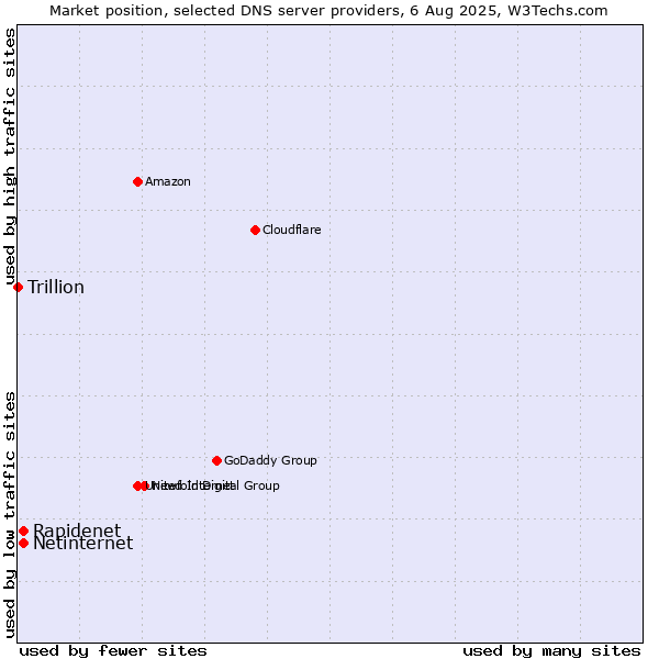 Market position of Rapidenet vs. Netinternet vs. Trillion