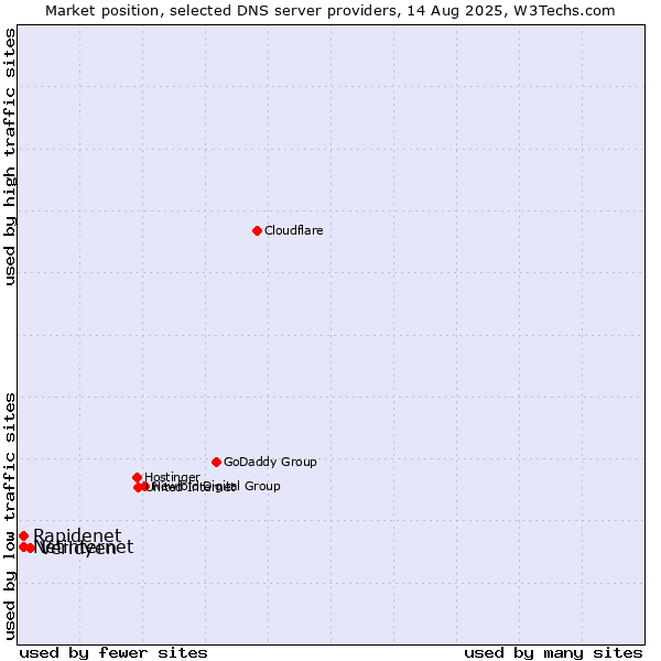 Market position of Veridyen vs. Rapidenet vs. Netinternet