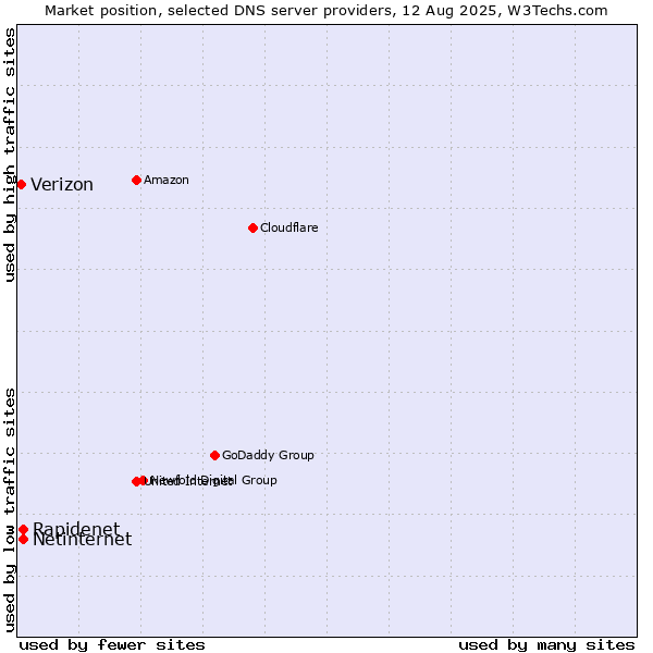 Market position of Rapidenet vs. Netinternet vs. Verizon
