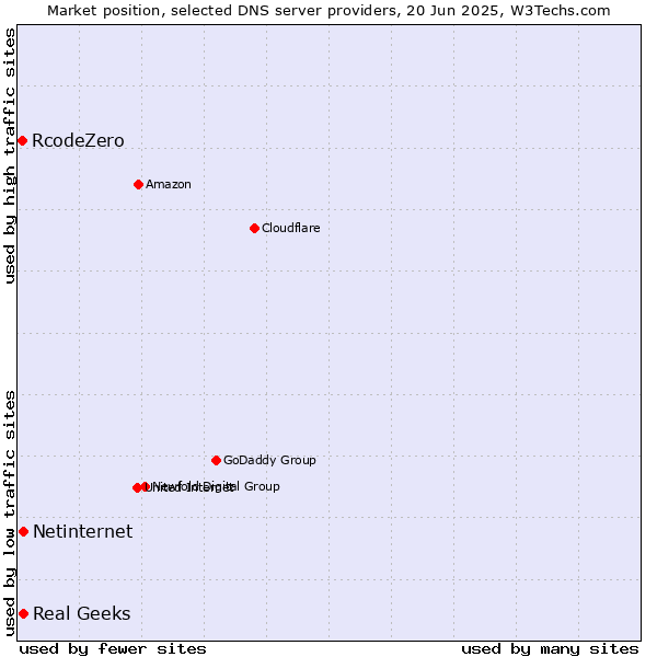 Market position of Real Geeks vs. Netinternet vs. RcodeZero