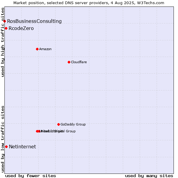 Market position of Netinternet vs. RcodeZero vs. RosBusinessConsulting