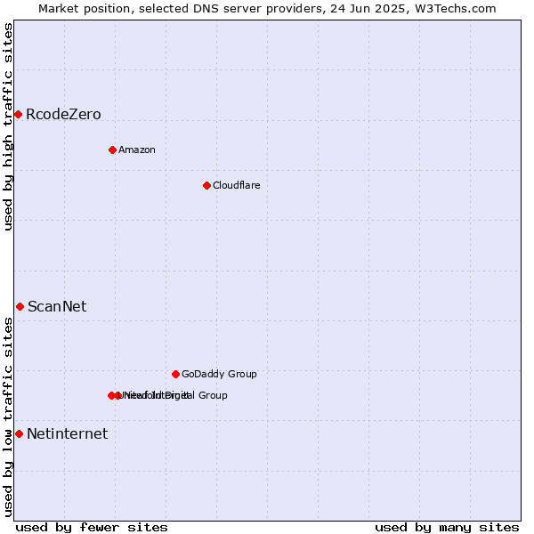 Market position of ScanNet vs. Netinternet vs. RcodeZero