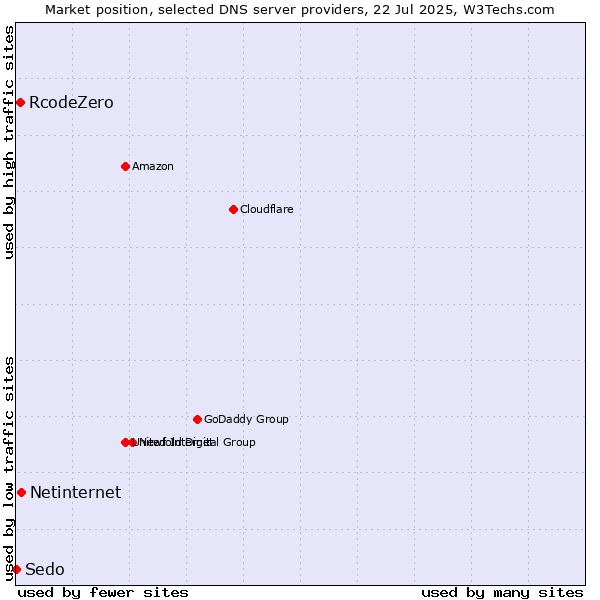 Market position of Netinternet vs. RcodeZero vs. Sedo