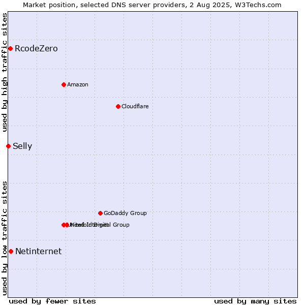 Market position of Netinternet vs. RcodeZero vs. Selly