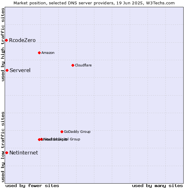 Market position of Serverel vs. Netinternet vs. RcodeZero