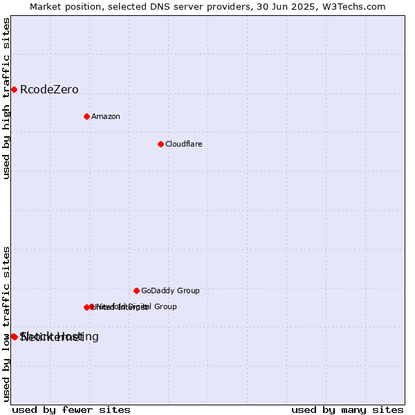 Market position of Netinternet vs. RcodeZero vs. Shock Hosting