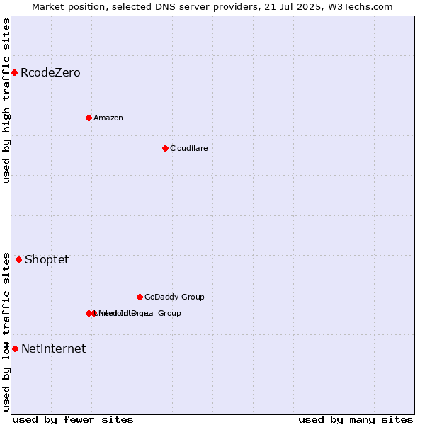 Market position of Shoptet vs. Netinternet vs. RcodeZero